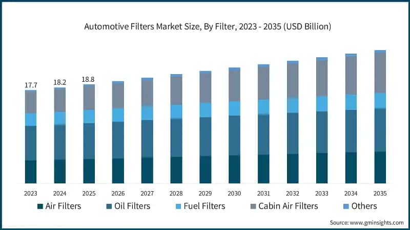 automotive-filters-market-size-by-filter-2026-2035