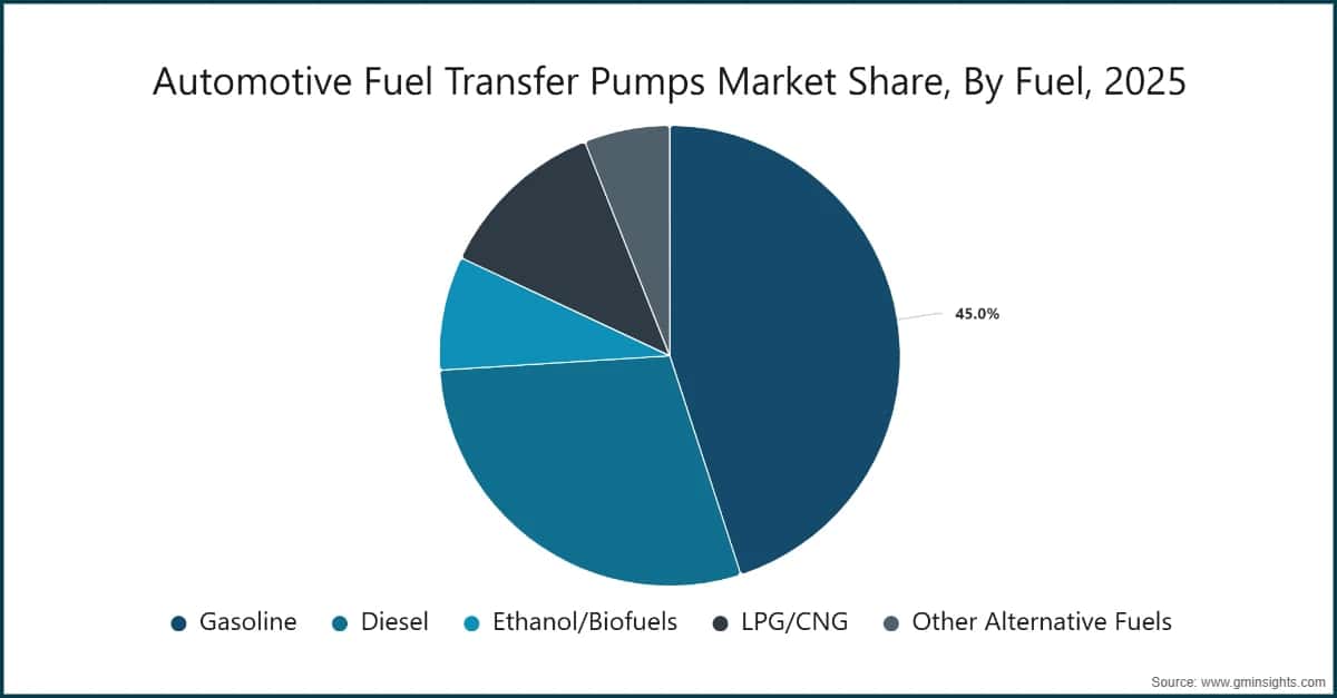 Automotive Fuel Transfer Pumps Market Share, By Fuel, 2025