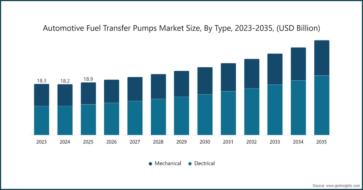 自動車用燃料移送ポンプ市場規模、タイプ別、2023〜2035年（10億米ドル単位）