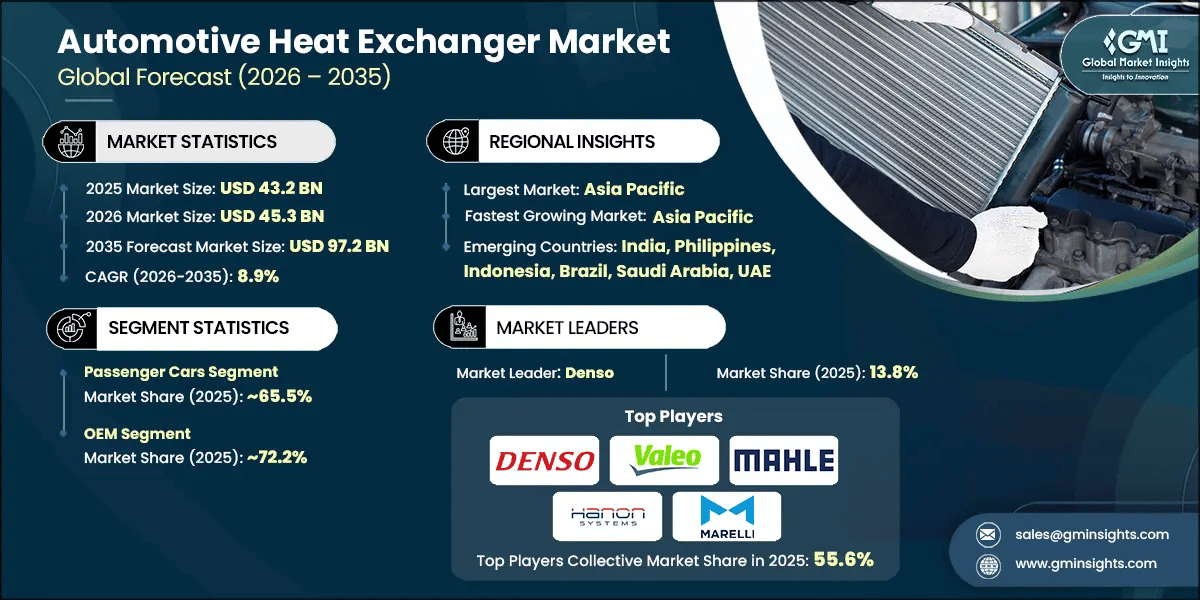Automotive Heat Exchanger Market Research Report