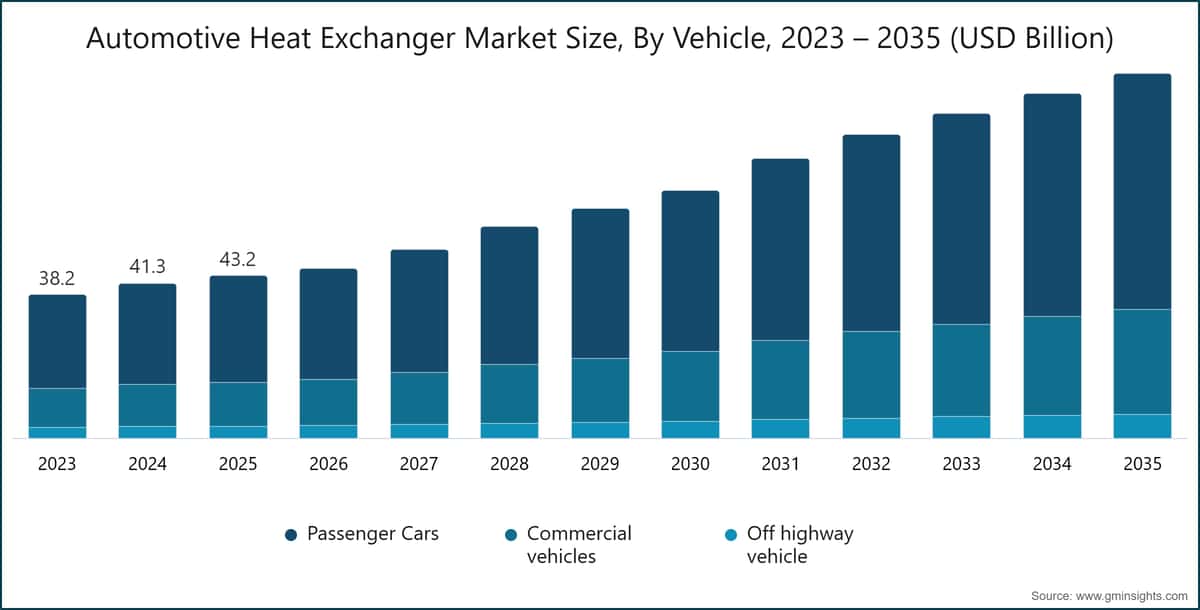 Chart: Automotive Heat Exchanger Market Size, By Vehicle, 2023 – 2035 (USD Billion)