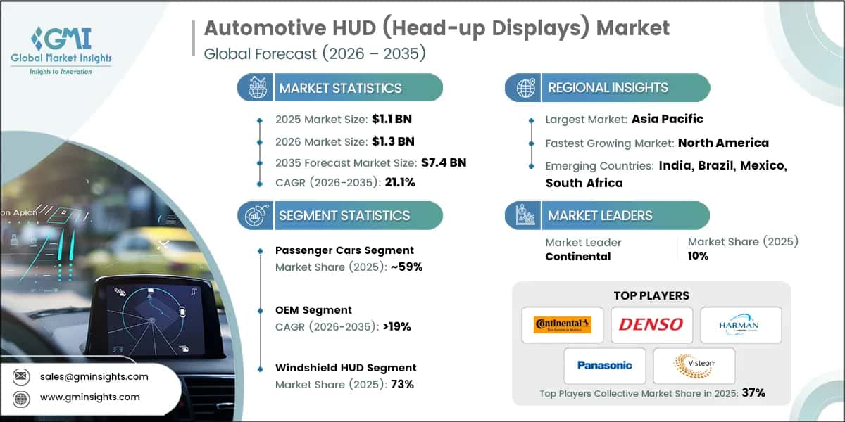 Informe de investigación del mercado de HUD (pantallas de visualización frontal) para automóviles