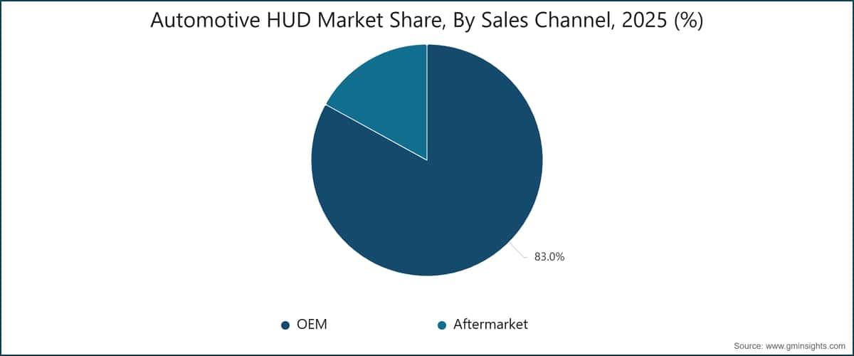 Gráfico: cuota de mercado de HUD para automóviles por canal de ventas, 2025 (%)