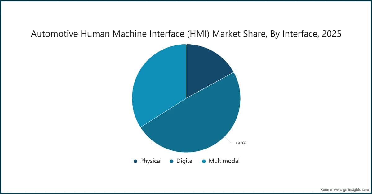 Cuota de mercado de interfaces hombre-máquina (HMI) para automóviles, por interfaz, 2025