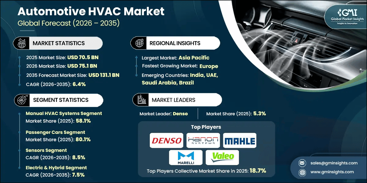 Automotive HVAC Market Research Report