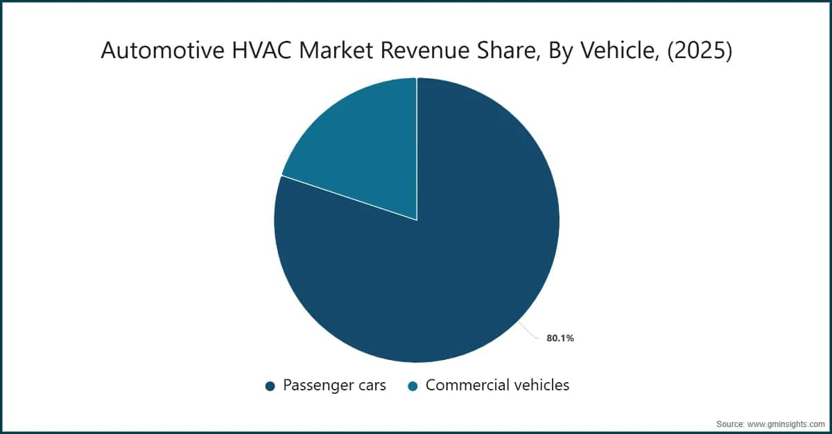 Automotive HVAC Market Revenue Share, By Vehicle, (2025)