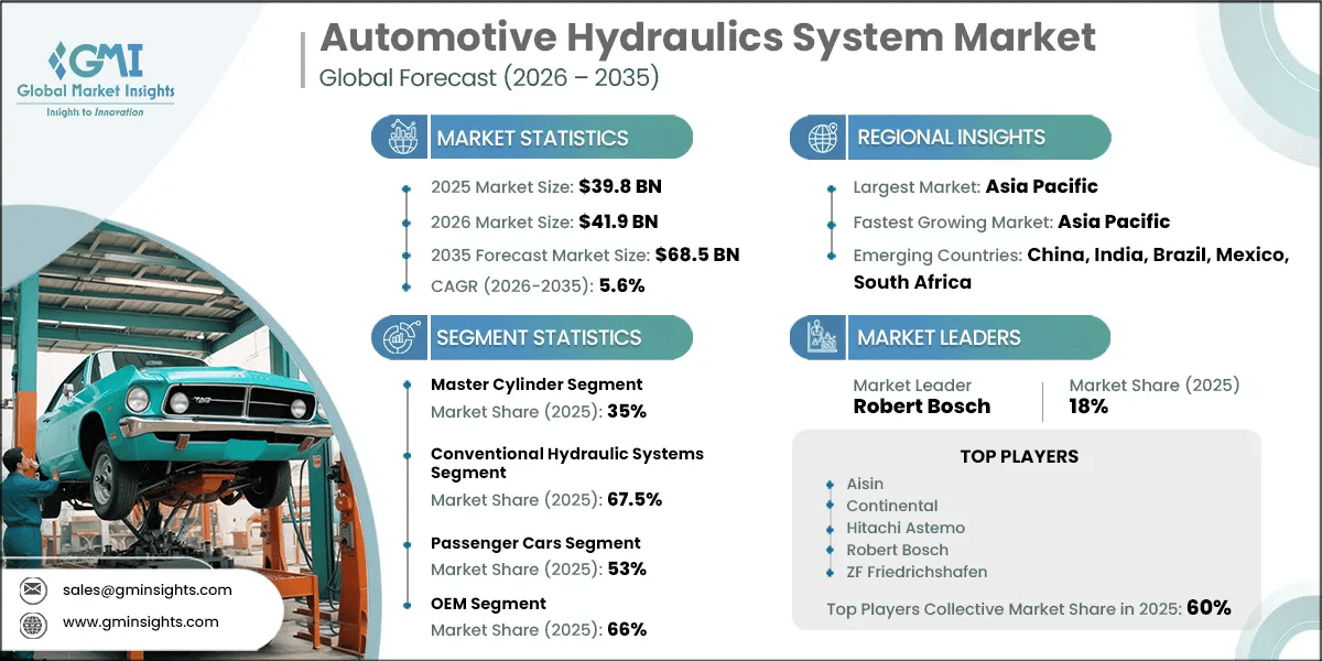 Automotive Hydraulics System Market Research Report