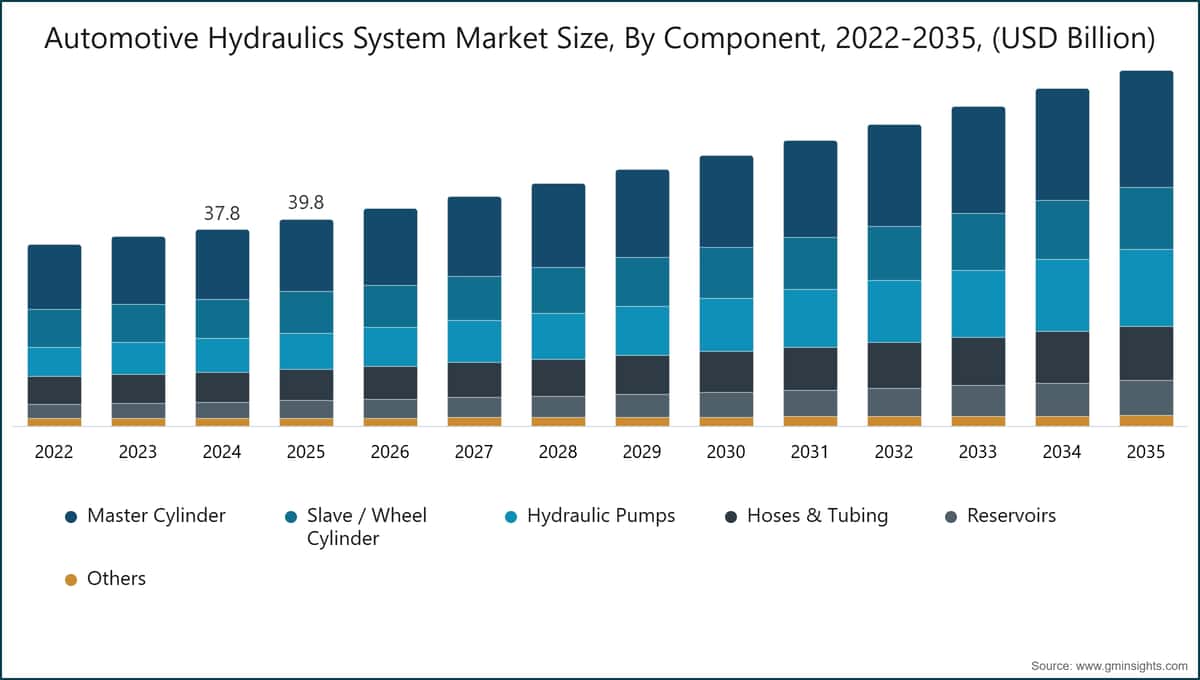 Diagramm: Marktgröße für automobile Hydrauliksysteme nach Komponente, 2022–2035 (Milliarden USD)
