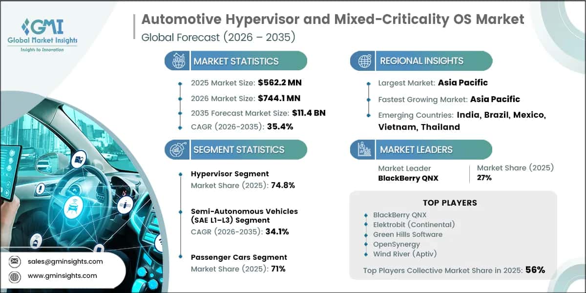 Automotive Hypervisor and Mixed-Criticality OS Market Research Report