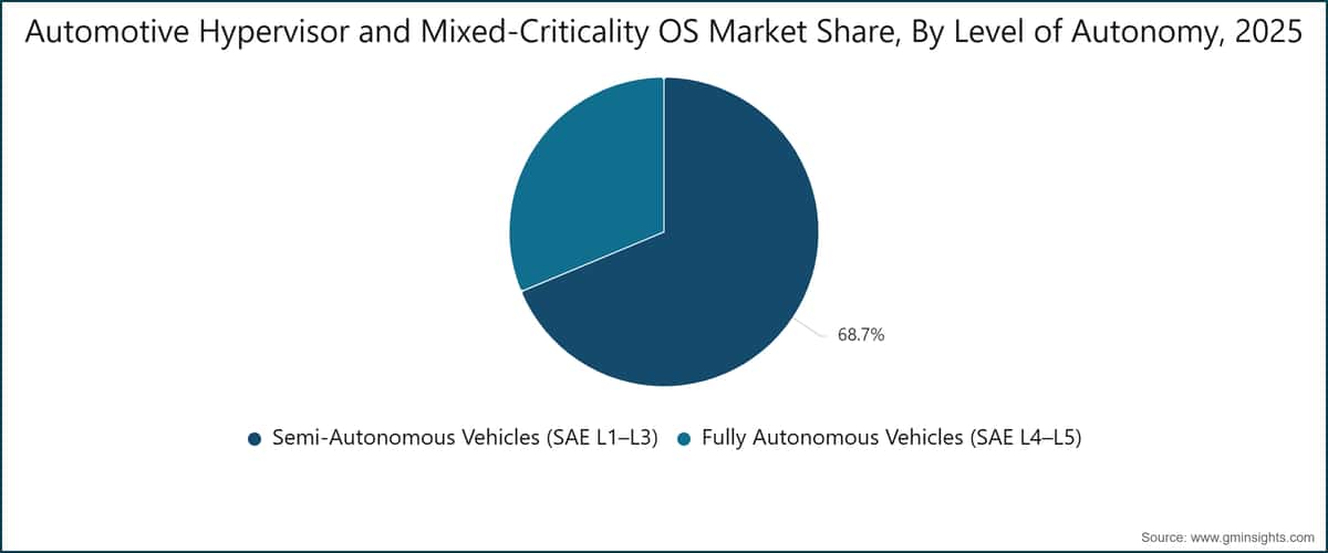  Automotive Hypervisor and Mixed-Criticality OS Market Share, By Level of Autonomy, 2025