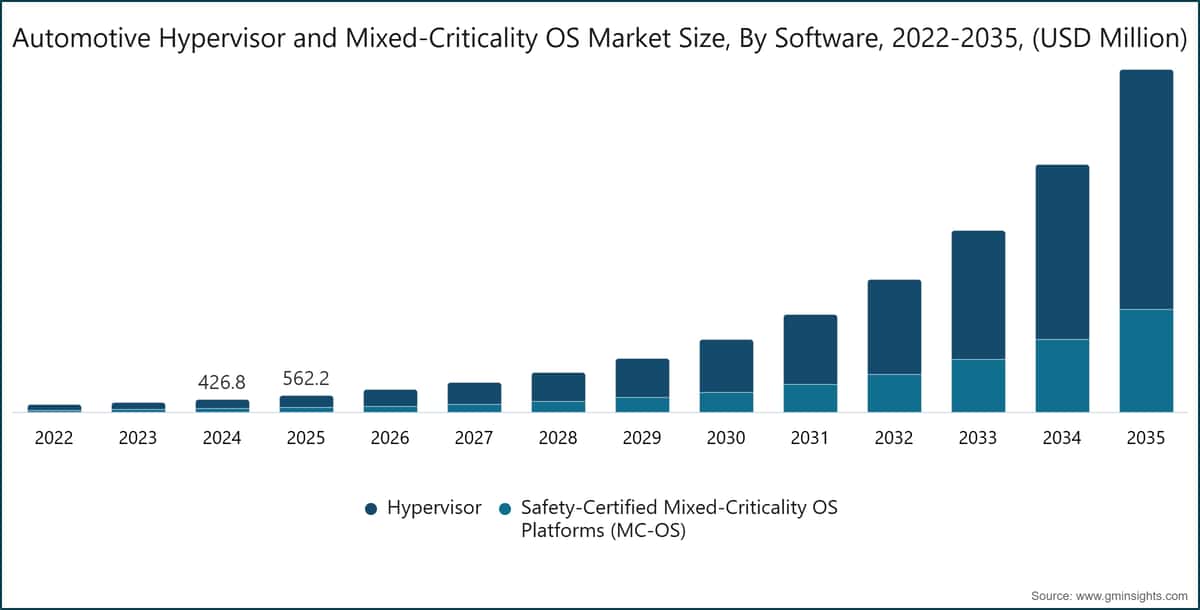 Automotive Hypervisor and Mixed-Criticality OS Market Size, By Software, 2022-2035, (USD Million)
