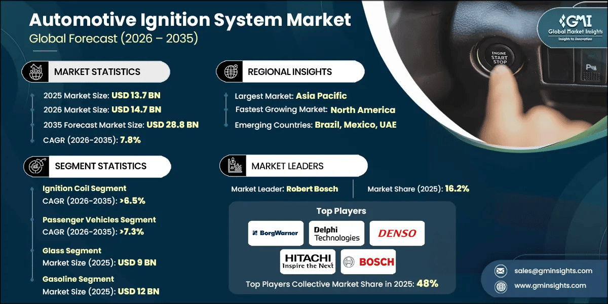 Automotive Ignition System Market Research Report