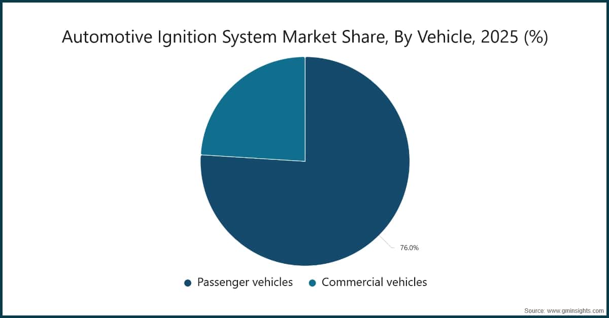 Quota di mercato dei sistemi di accensione automobilistici, per veicolo, 2025 (%)