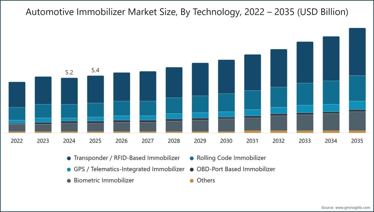 Automotive Immobilizer Market Size, By Technology, 2022 – 2035 (USD Billion)