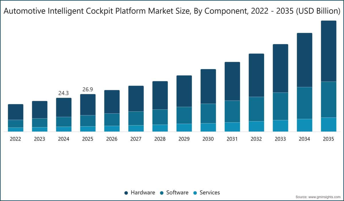 Automotive Intelligent Cockpit Platform Market Size, By Component, 2022 - 2035 (USD Billion)