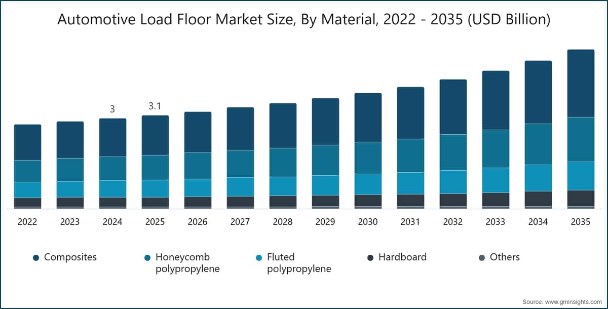 Taille du marché des planchers de chargement automobiles, par matériau, 2022–2035 (milliards USD)