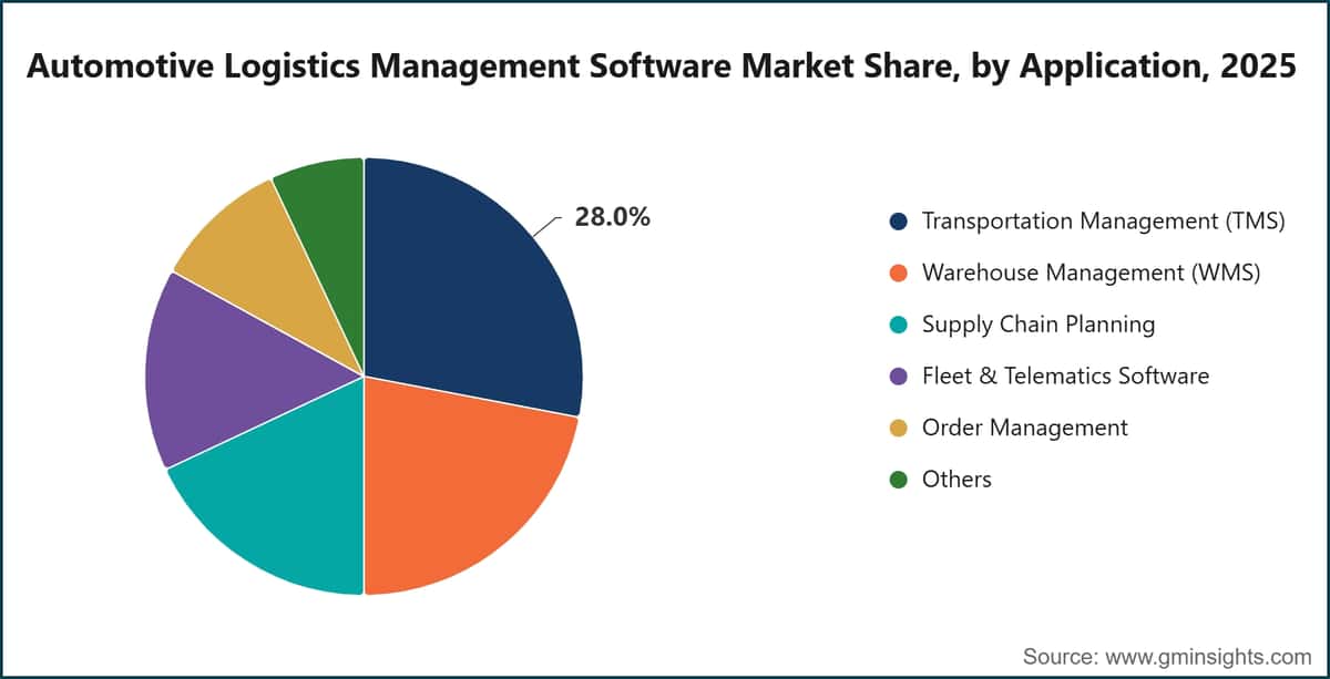 Automotive Logistics Management Software Market Share, by Application, 2025