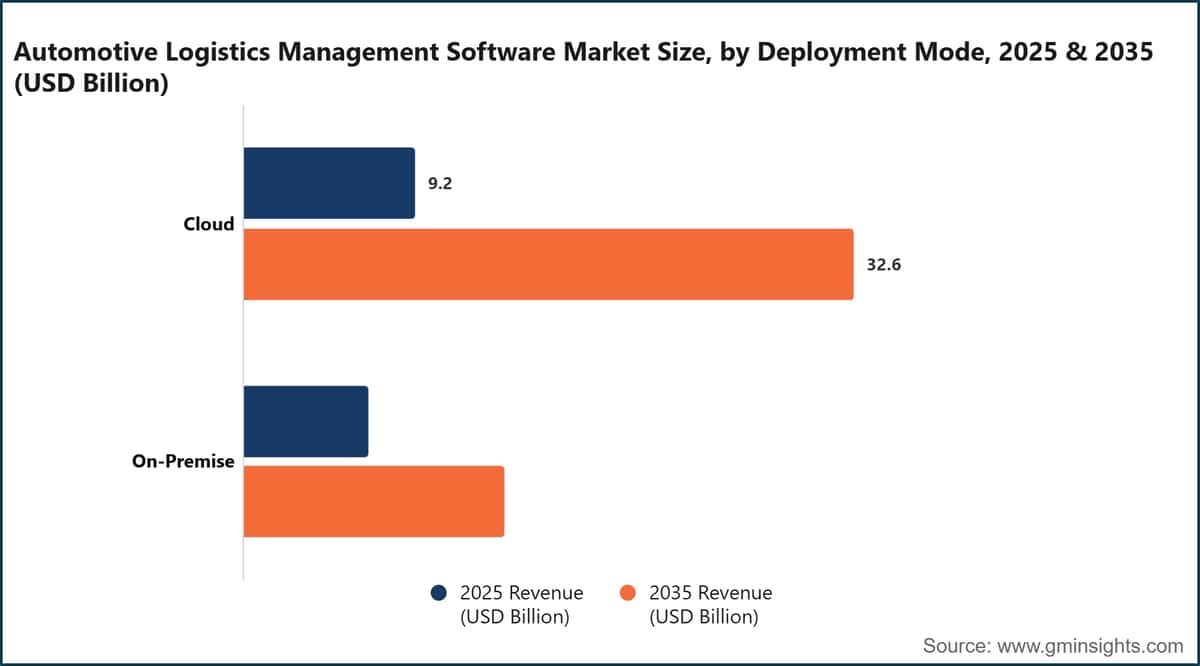 Automotive Logistics Management Software Market Size, by Deployment Mode, 2025 & 2035 (USD Billion)