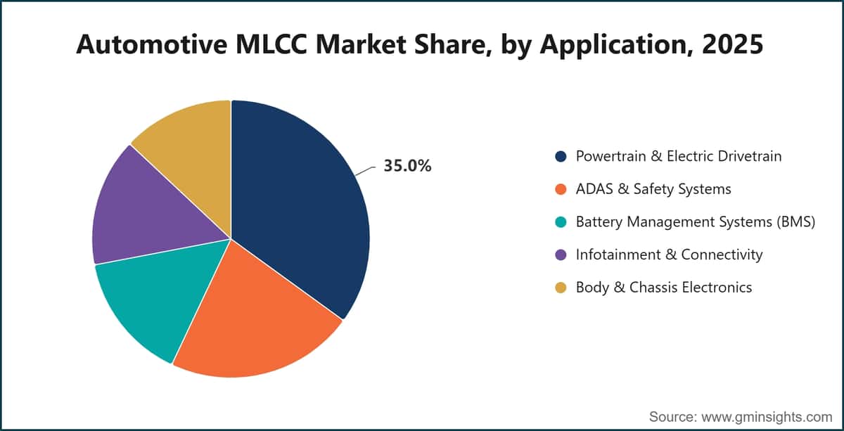 2025년 용도별 자동차용 MLCC 시장 점유율