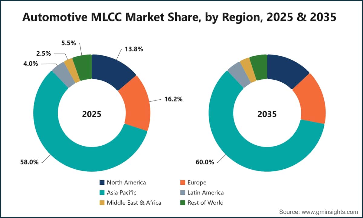 2025년 및 2035년 지역별 자동차용 MLCC 시장 점유율