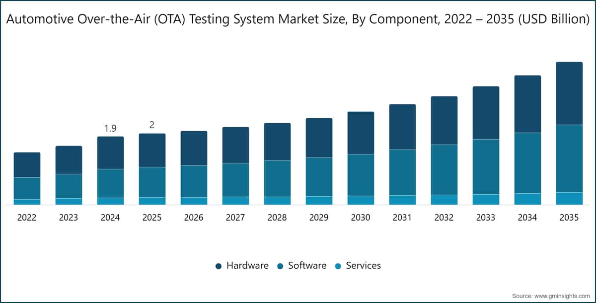 Automotive Over-the-Air (OTA) Testing System Market Size, By Component, 2022 – 2035 (USD Billion)