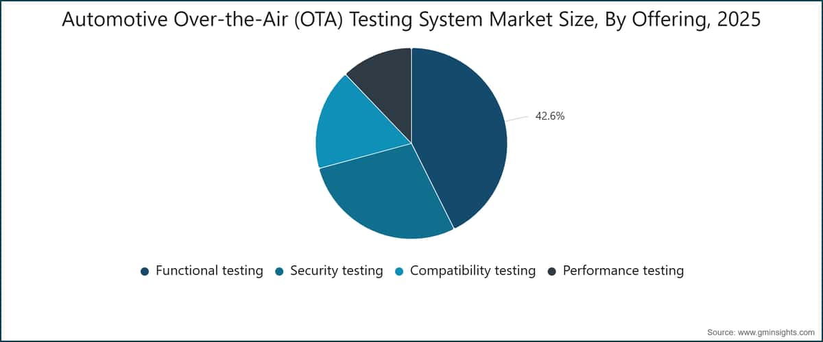 Automotive Over-the-Air (OTA) Testing System Market Size, By Offering, 2025