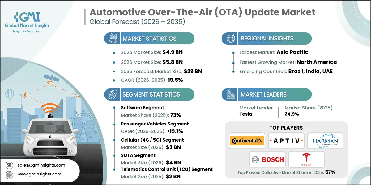 Automotive Over-The-Air (OTA) Update Market Research Report