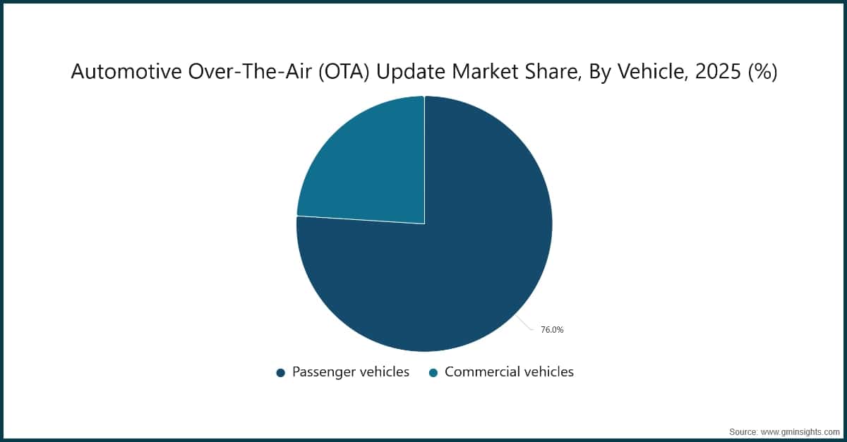 Automotive Over-The-Air (OTA) Update Market Share, By Vehicle, 2025 (%)