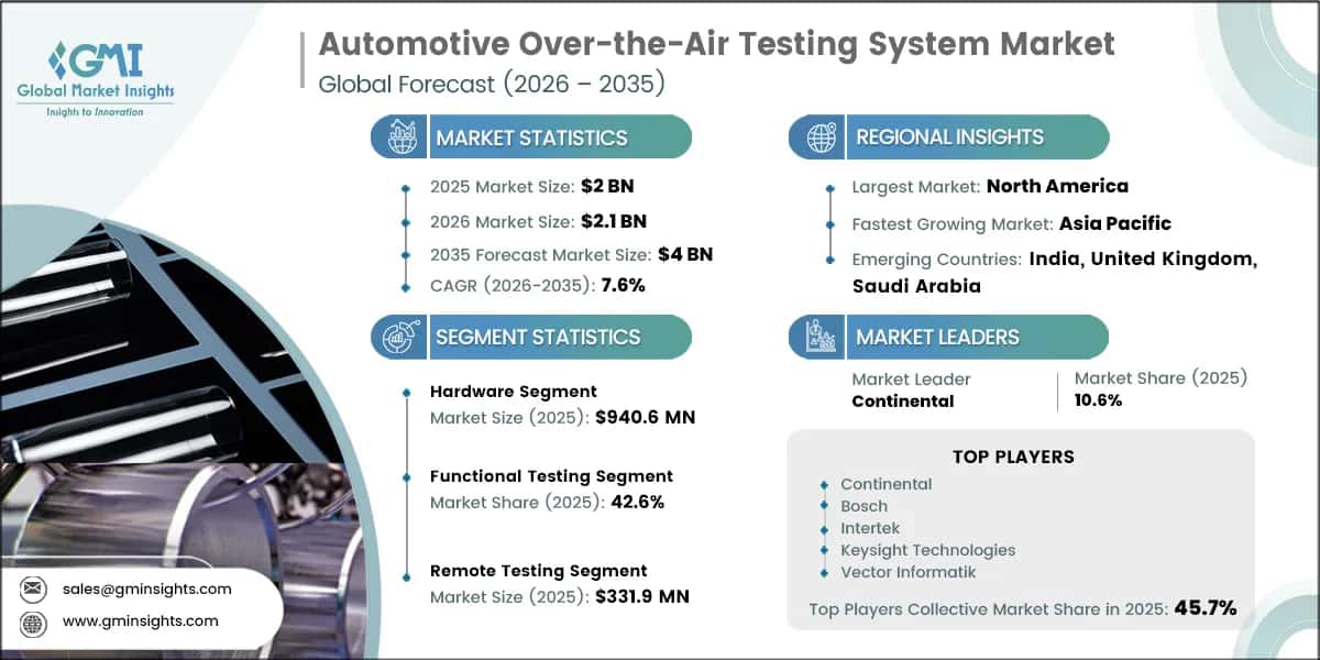 Automotive Over-the-Air Testing System Market Research Report