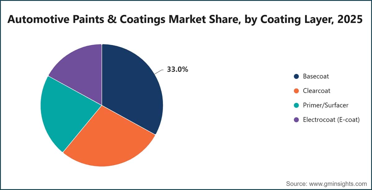 Automotive Paints & Coatings Market Share, by Coating Layer, 2025