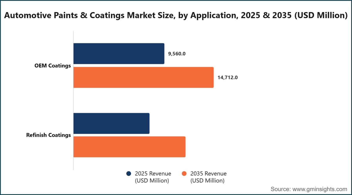 Automotive Paints & Coatings Market Size, by Application, 2025 & 2035 (USD Million)