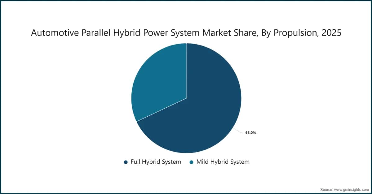 Automotive Parallel Hybrid Power System Market Share, By Propulsion, 2025