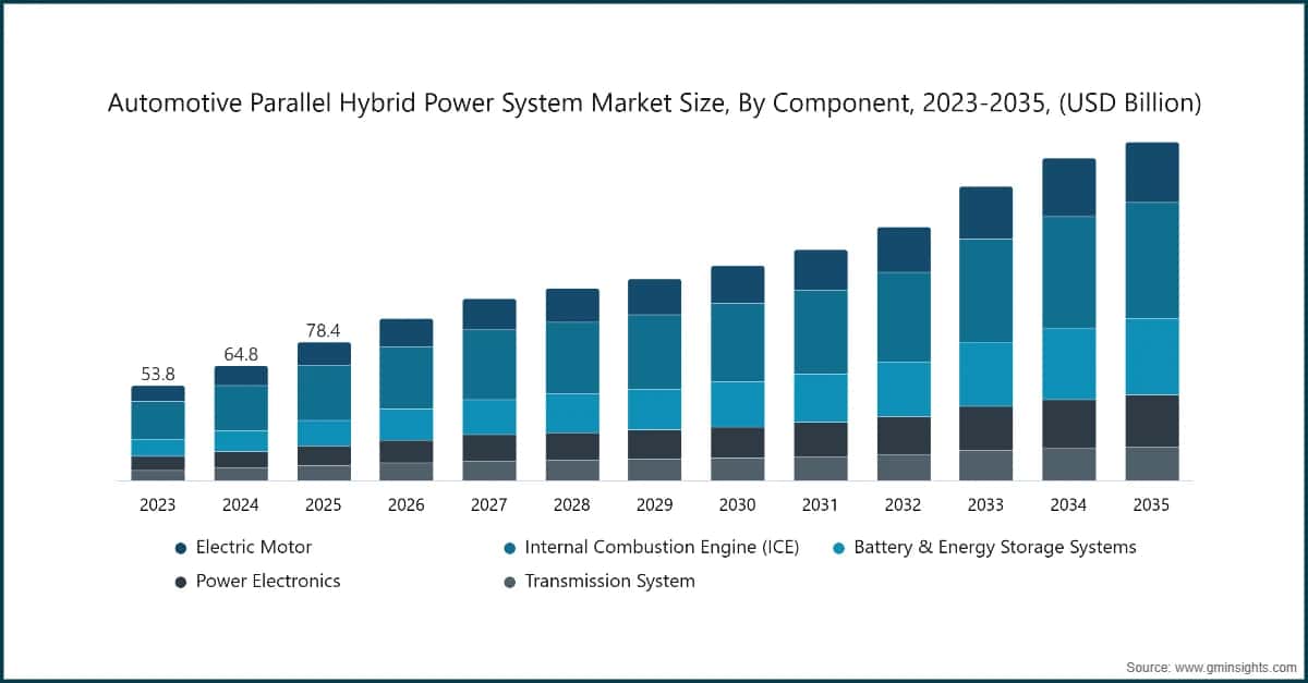 Automotive Parallel Hybrid Power System  Market Size, By Component, 2023-2035, (USD Billion)