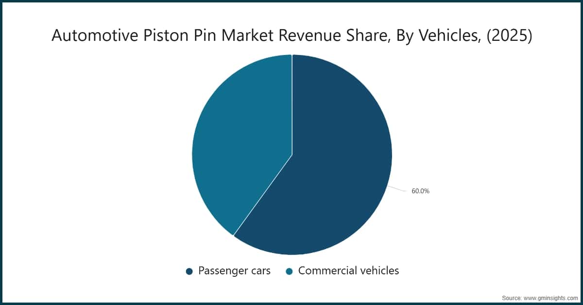 Automotive Piston Pin Market Revenue Share, By Vehicles, (2025)