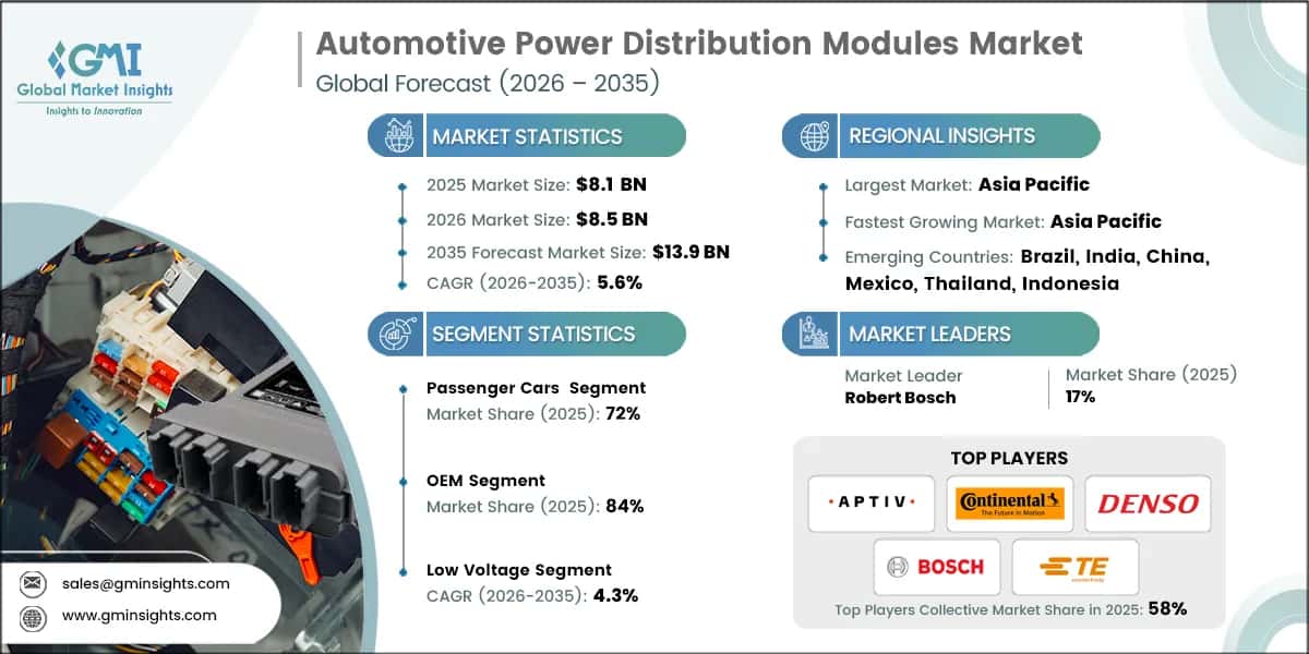 Automotive Power Distribution Modules Market Research Report