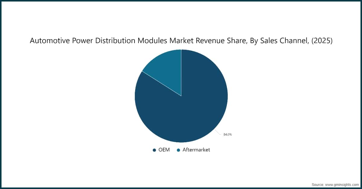 Automotive Power Distribution Modules Market Revenue Share, By Sales Channel, (2025)