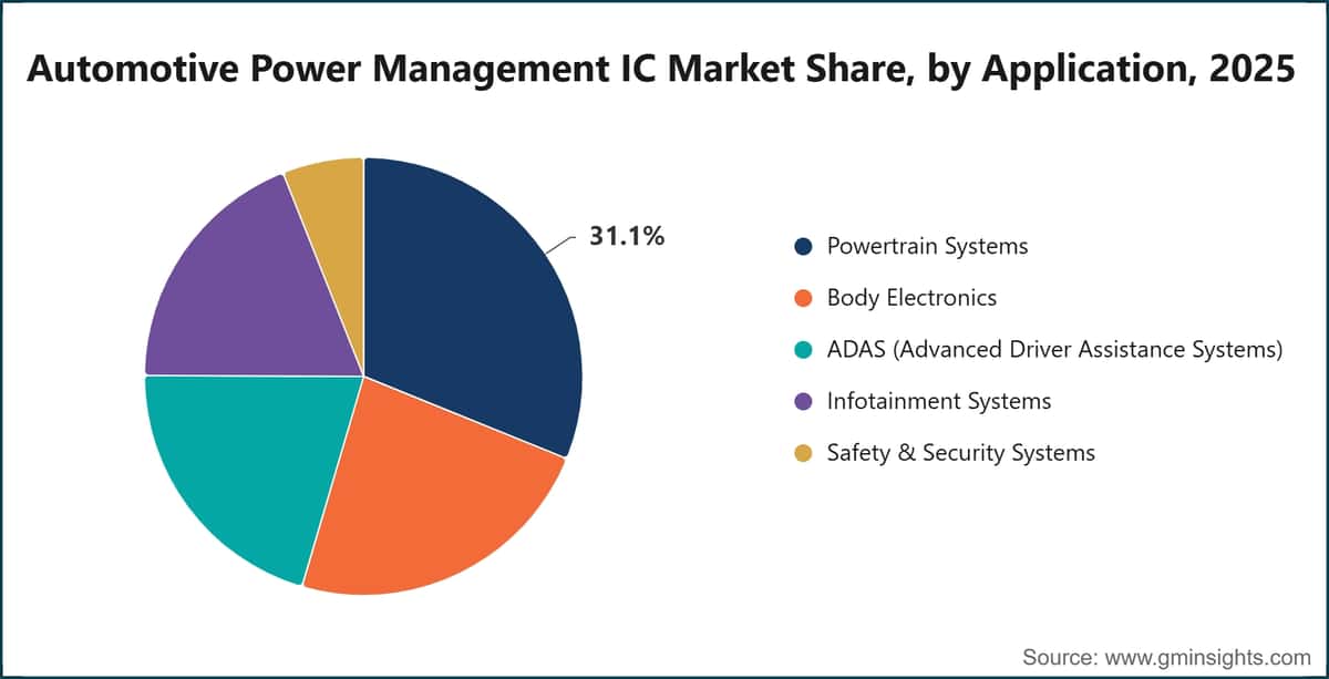 Automotive Power Management IC Market Share, by Application, 2025