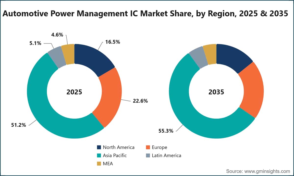 Automotive Power Management IC Market Share, by Region, 2025 & 2035