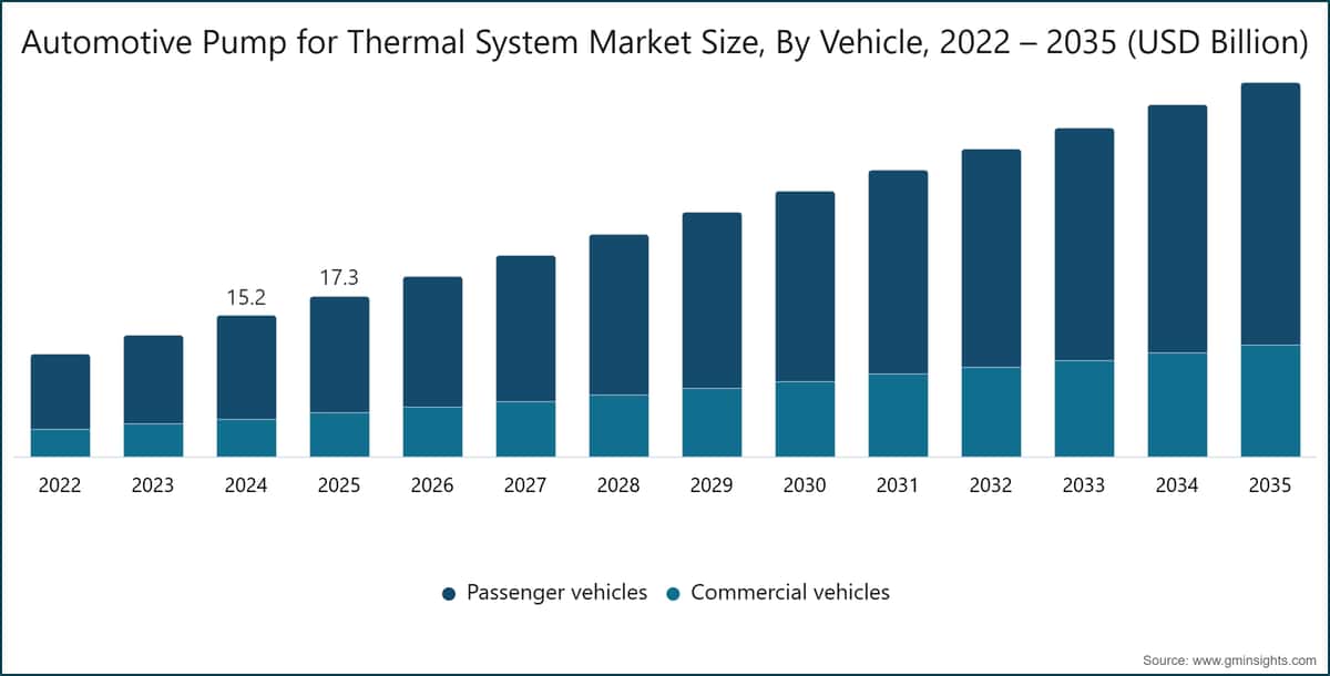 自動車用熱管理システム向けポンプ市場規模：車両別、2022〜2035年（10億米ドル単位）