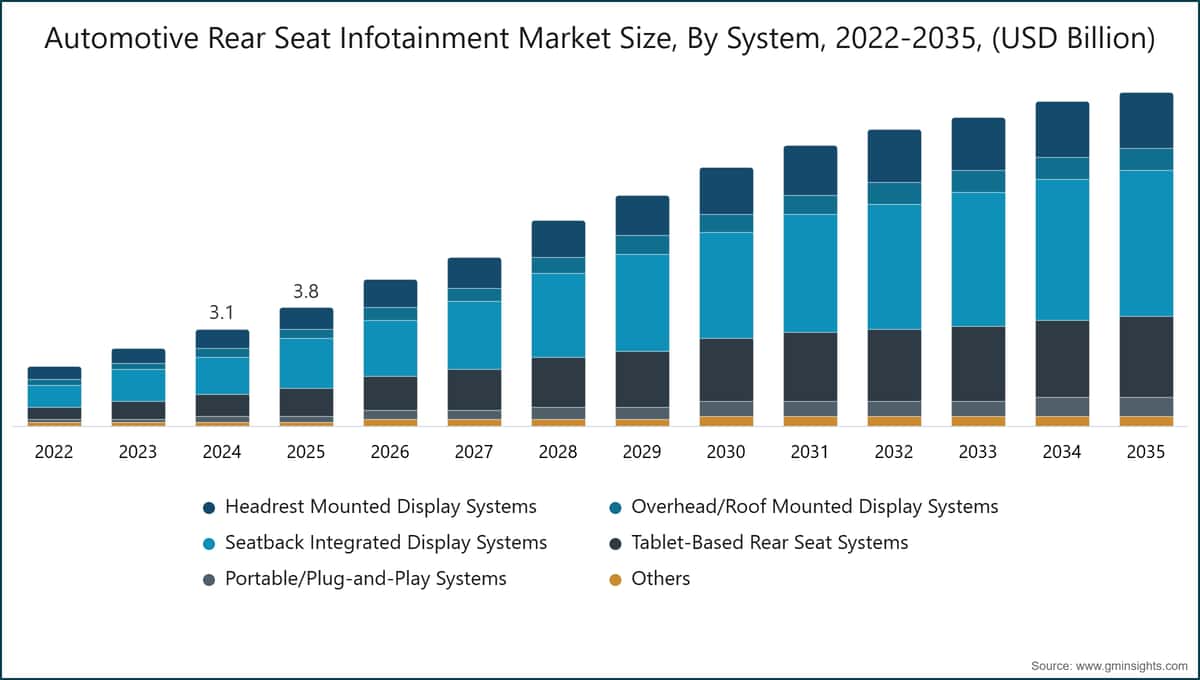 自動車用後部座席インフォテインメント市場規模、システム別、2022〜2035年（10億米ドル）