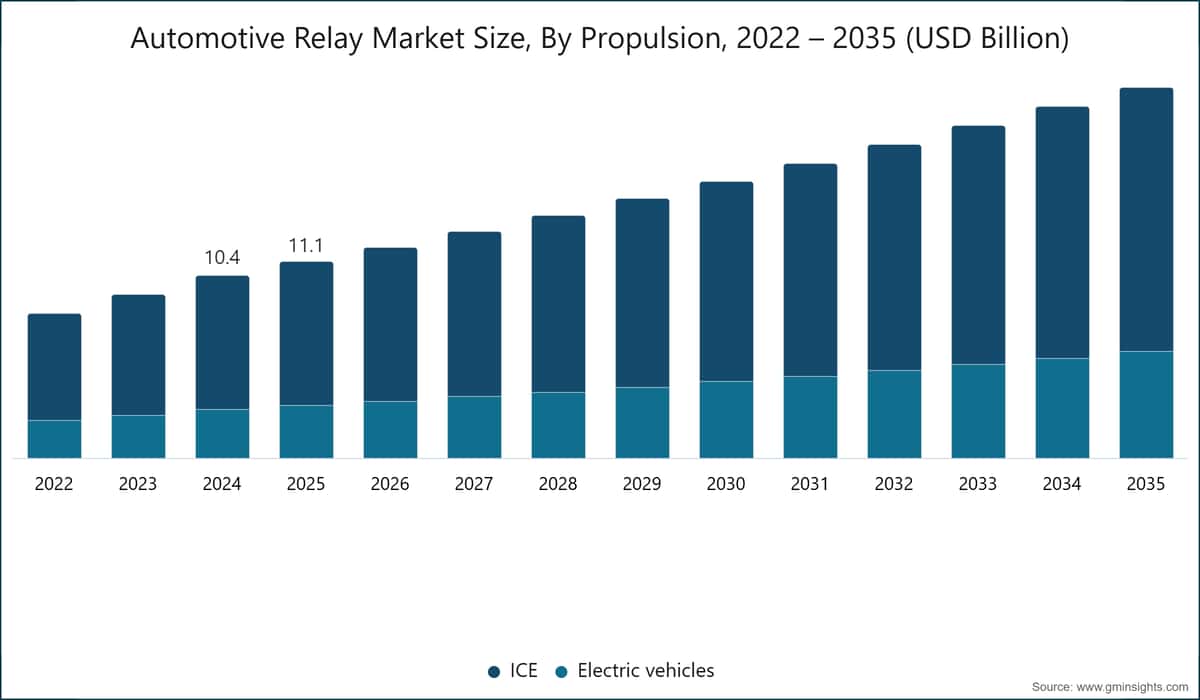 Automotive Relay Market Size, By Propulsion, 2022 – 2035 (USD Billion)