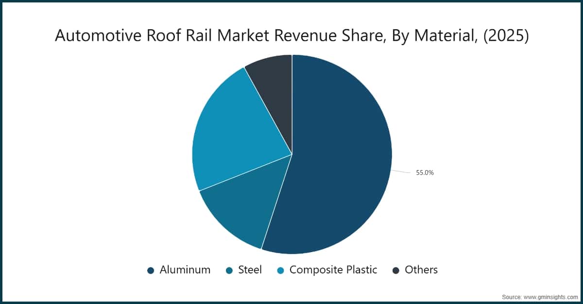 Automotive Roof Rail Market Revenue Share, By Material, (2025)