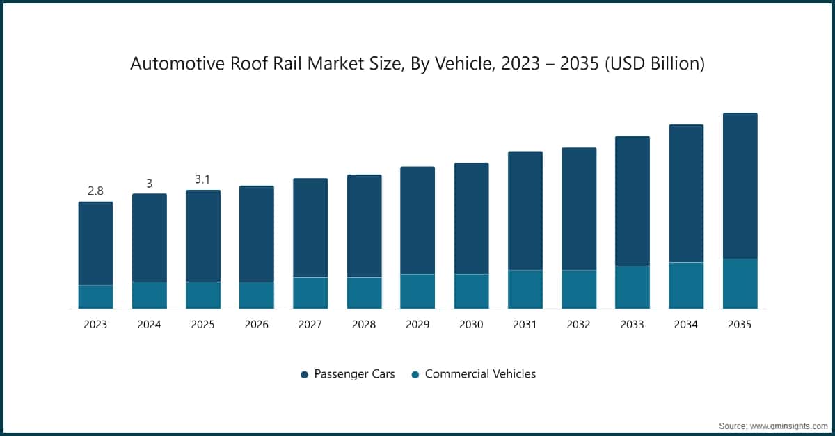 Marktgröße für Dachreling im Automobilbereich nach Fahrzeug, 2023–2035 (Milliarden USD)