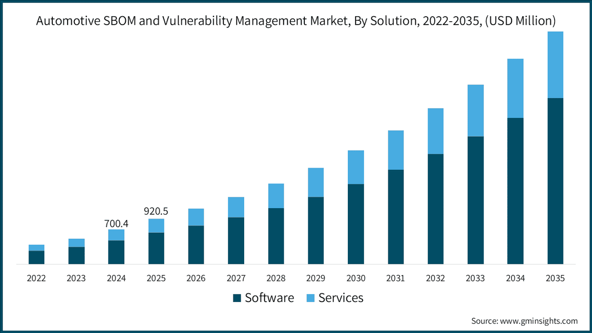 Automotive SBOM and Vulnerability Management Market, By Solution, 2022-2035, (USD Million)