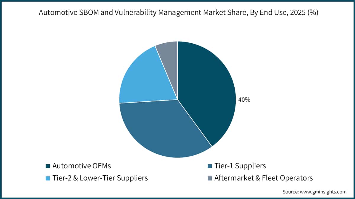 Automotive SBOM and Vulnerability Management Market Share, By End Use, 2025 (%)