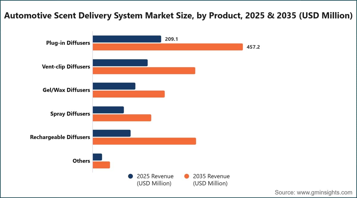 Automotive Scent Delivery System Market Size, by Product, 2025 & 2035 (USD Million)
