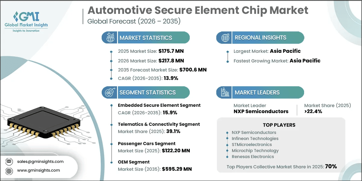 Automotive Secure Element Chip Market Research Report