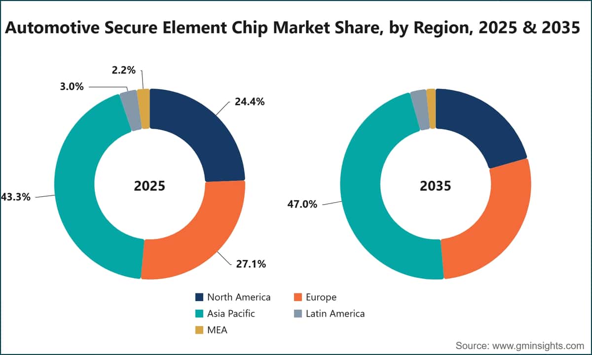 Automotive Secure Element Chip Market Share, by Region, 2025 & 2035