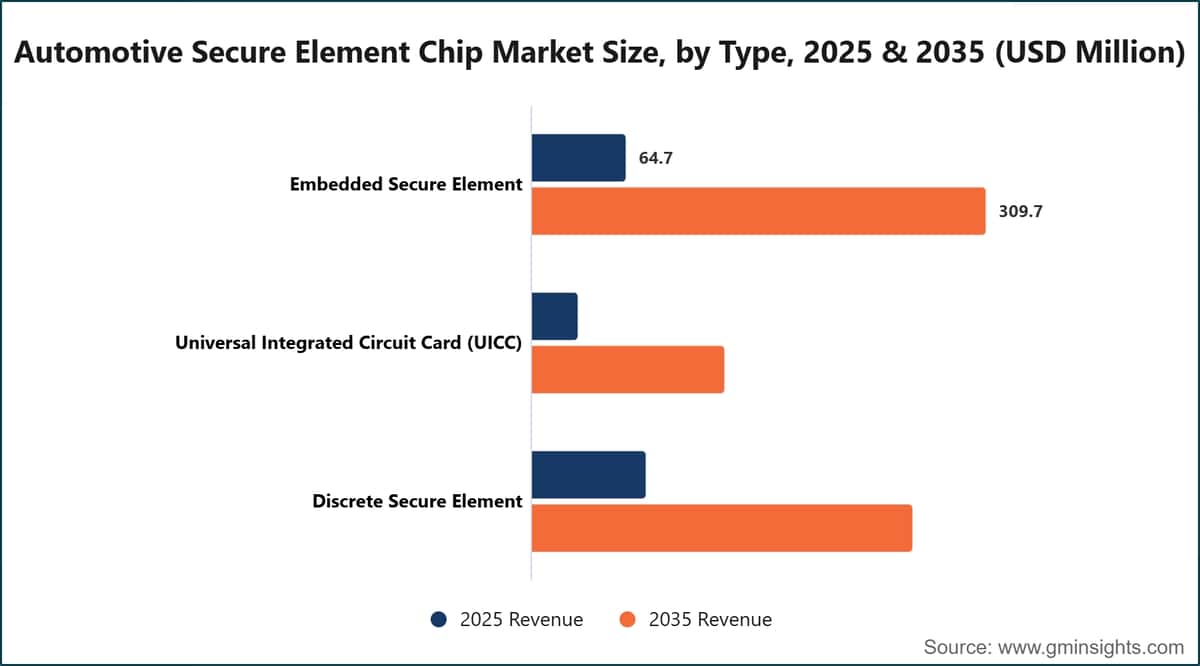 Automotive Secure Element Chip Market Size, by Type, 2025 & 2035 (USD Million)