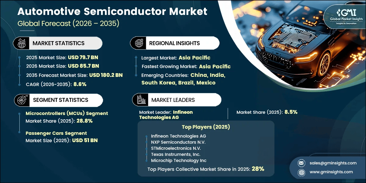 Informe de investigación del mercado de semiconductores para automoción